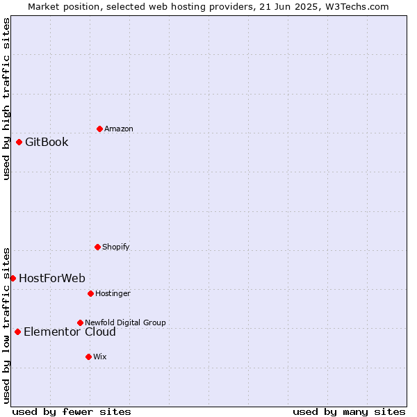 Market position of GitBook vs. Elementor Cloud vs. HostForWeb