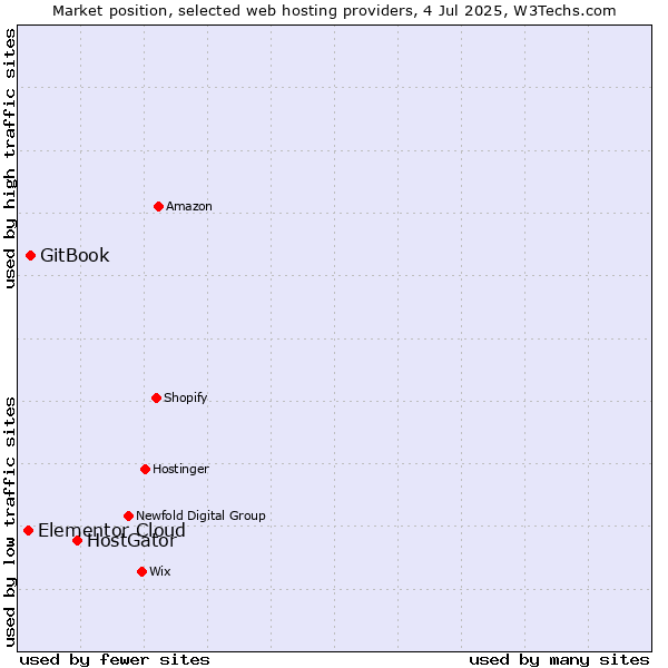 Market position of HostGator vs. GitBook vs. Elementor Cloud