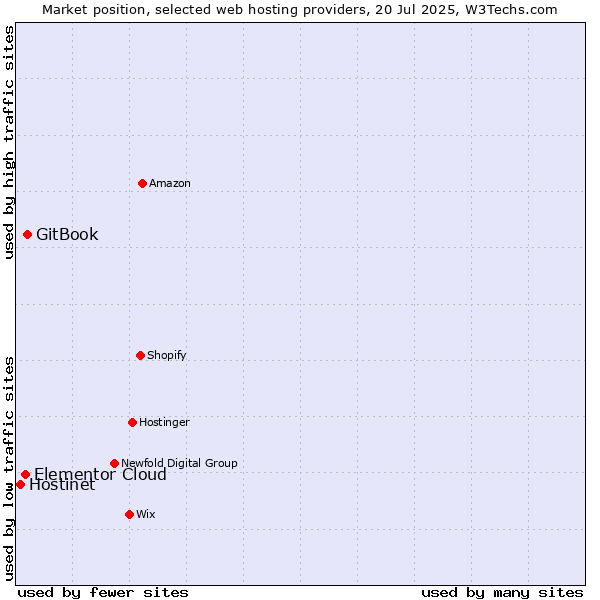 Market position of GitBook vs. Elementor Cloud vs. Hostinet