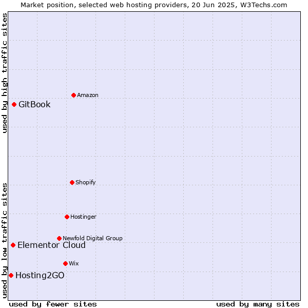 Market position of GitBook vs. Elementor Cloud vs. Hosting2GO