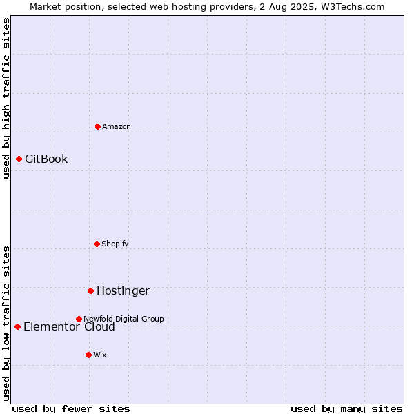 Market position of Hostinger vs. GitBook vs. Elementor Cloud