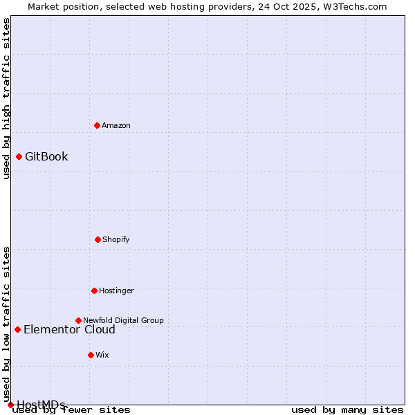 Market position of GitBook vs. Elementor Cloud vs. HostMDs