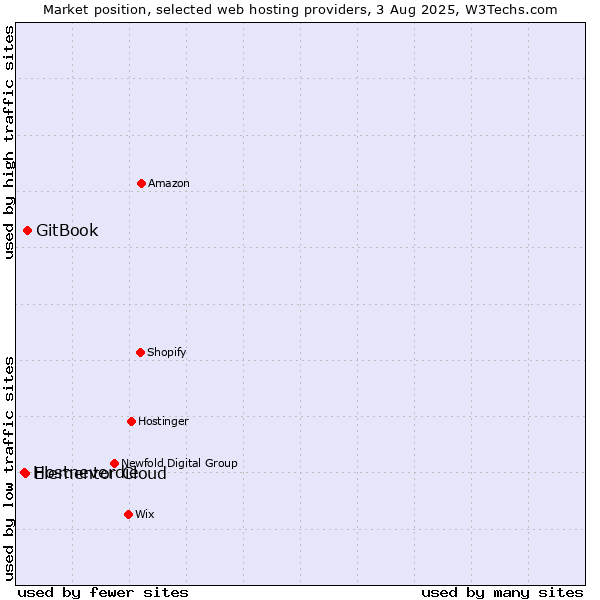 Market position of GitBook vs. Elementor Cloud vs. Hostneverdie