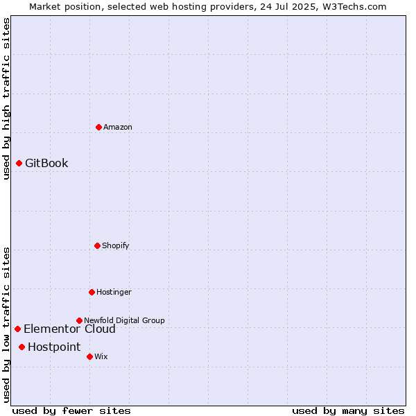Market position of Hostpoint vs. GitBook vs. Elementor Cloud