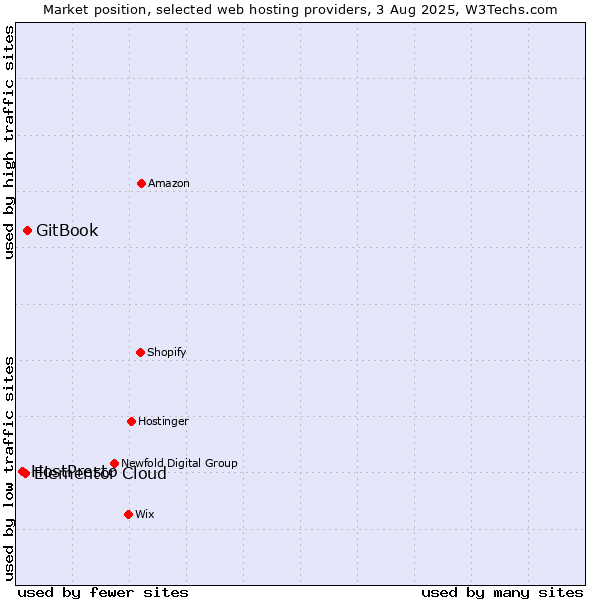Market position of GitBook vs. Elementor Cloud vs. HostPresto