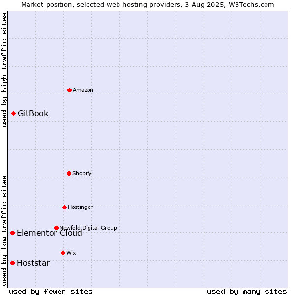 Market position of GitBook vs. Hoststar vs. Elementor Cloud