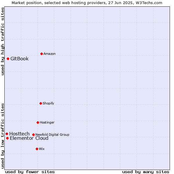Market position of GitBook vs. Elementor Cloud vs. Hosttech