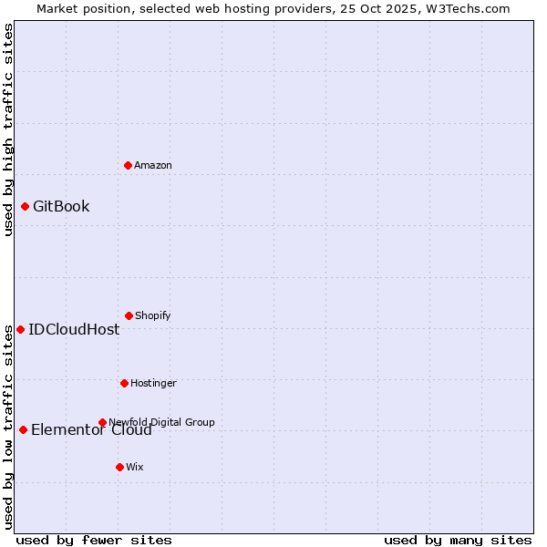 Market position of GitBook vs. Elementor Cloud vs. IDCloudHost
