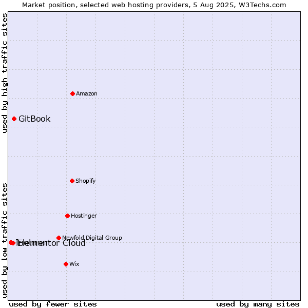 Market position of GitBook vs. Elementor Cloud vs. Inetmar