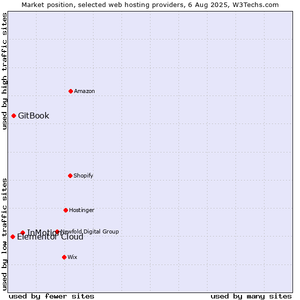 Market position of InMotion vs. GitBook vs. Elementor Cloud