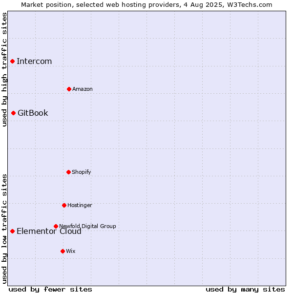 Market position of GitBook vs. Intercom vs. Elementor Cloud