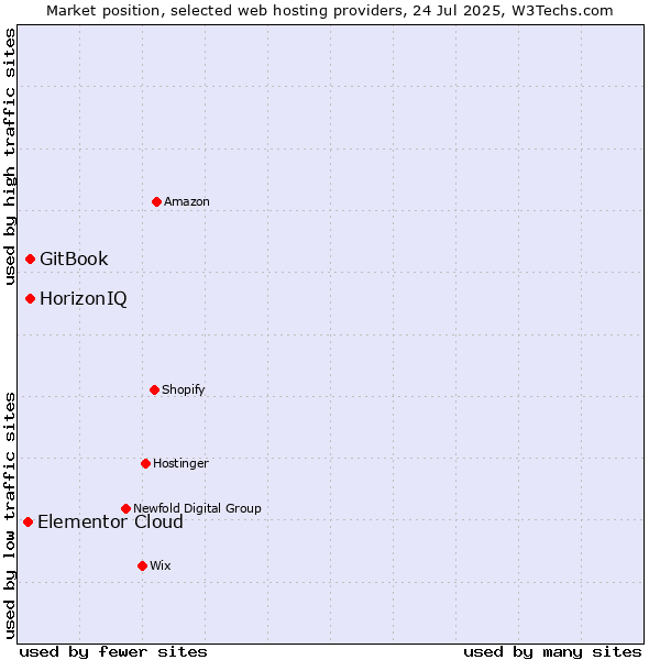 Market position of HorizonIQ vs. GitBook vs. Elementor Cloud