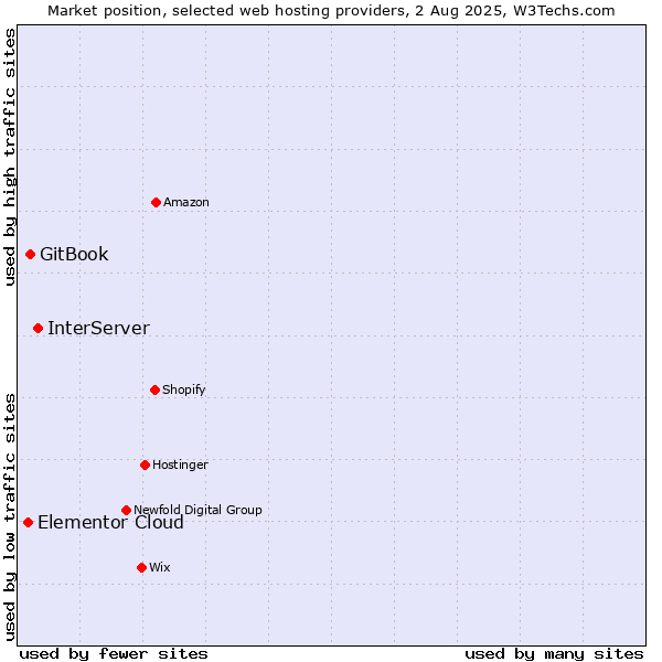 Market position of InterServer vs. GitBook vs. Elementor Cloud