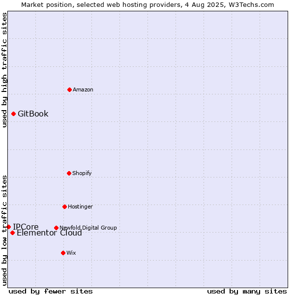 Market position of GitBook vs. Elementor Cloud vs. IPCore