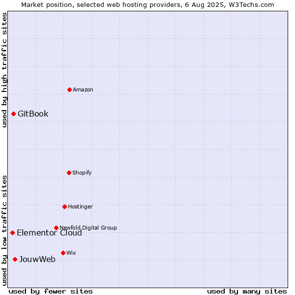 Market position of JouwWeb vs. GitBook vs. Elementor Cloud