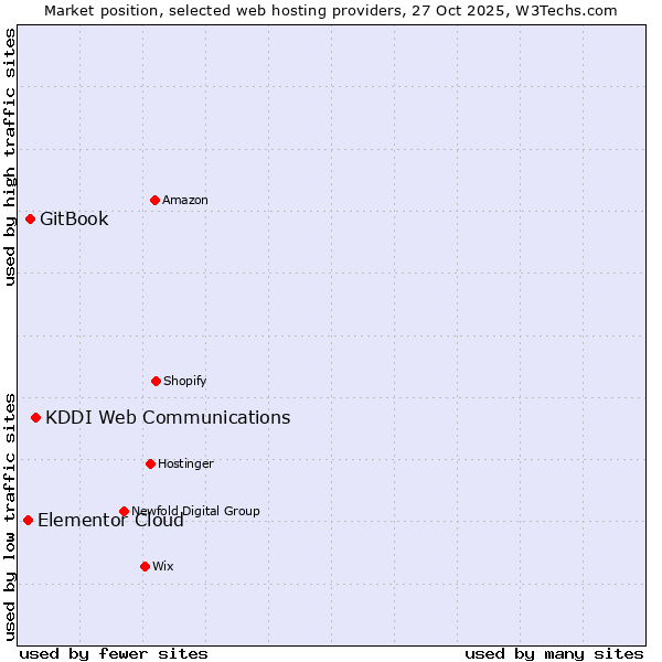 Market position of KDDI Web Communications vs. GitBook vs. Elementor Cloud