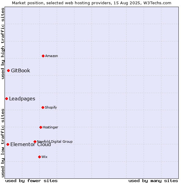 Market position of GitBook vs. Elementor Cloud vs. Leadpages