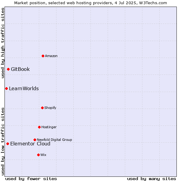 Market position of GitBook vs. Elementor Cloud vs. LearnWorlds