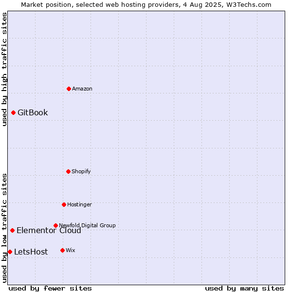 Market position of GitBook vs. Elementor Cloud vs. LetsHost