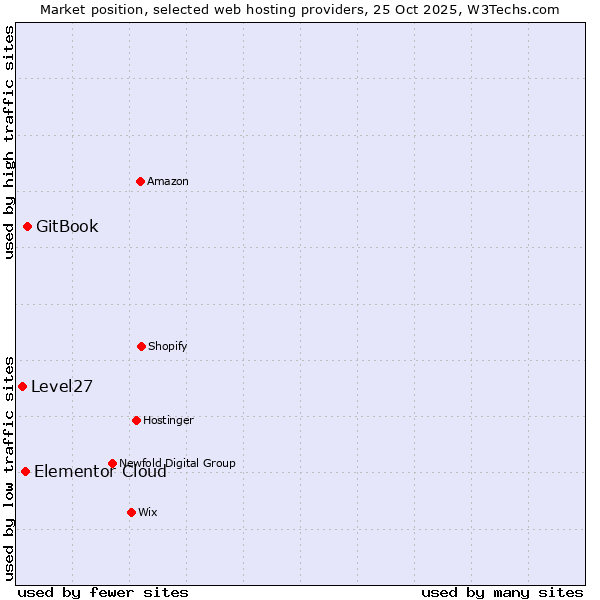 Market position of GitBook vs. Elementor Cloud vs. Level27