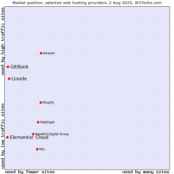 Market position of Linode vs. GitBook vs. Elementor Cloud