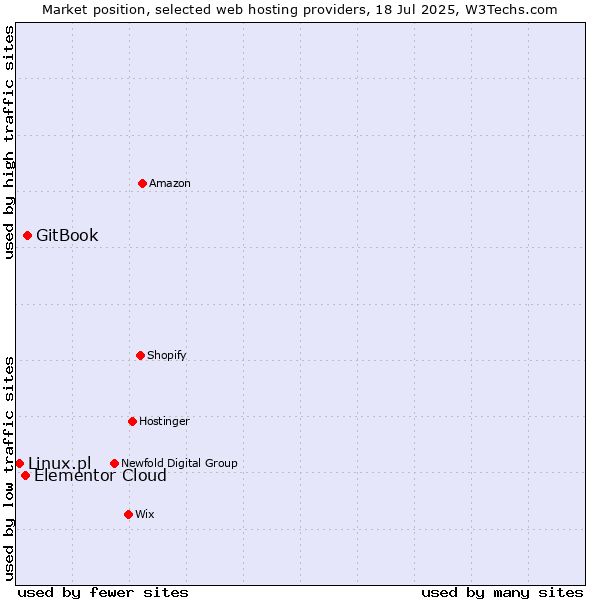 Market position of GitBook vs. Elementor Cloud vs. Linux.pl