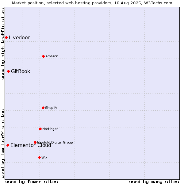 Market position of GitBook vs. Elementor Cloud vs. Livedoor
