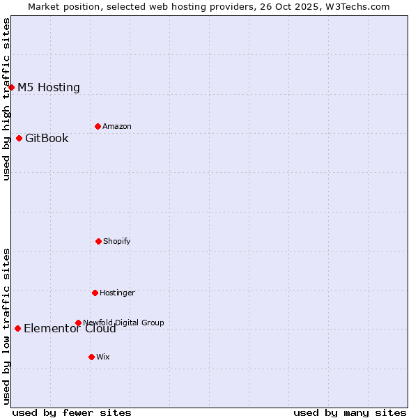 Market position of GitBook vs. Elementor Cloud vs. M5 Hosting