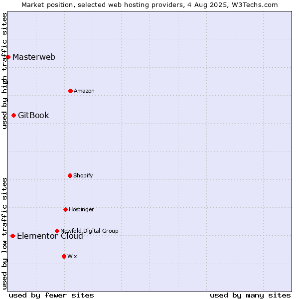 Market position of GitBook vs. Elementor Cloud vs. Masterweb
