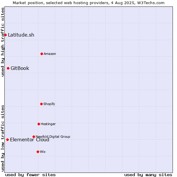 Market position of GitBook vs. Elementor Cloud vs. Latitude.sh