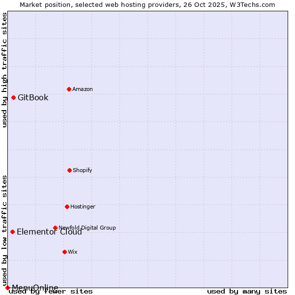 Market position of GitBook vs. Elementor Cloud vs. MenuOnline