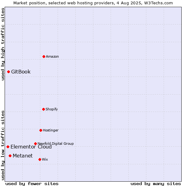 Market position of Metanet vs. GitBook vs. Elementor Cloud