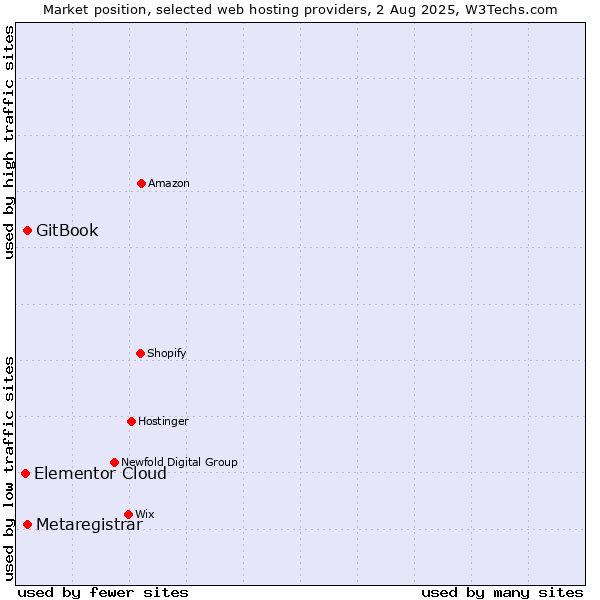 Market position of GitBook vs. Metaregistrar vs. Elementor Cloud