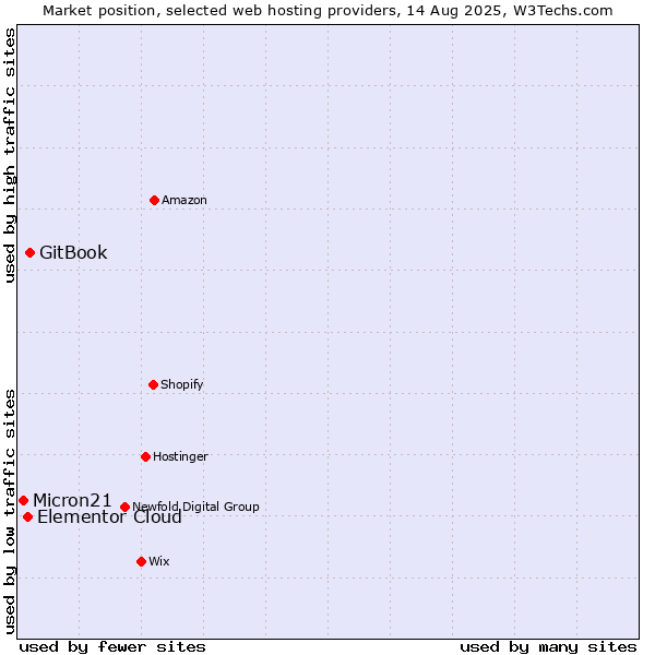 Market position of GitBook vs. Elementor Cloud vs. Micron21