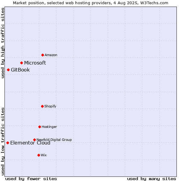 Market position of Microsoft vs. GitBook vs. Elementor Cloud
