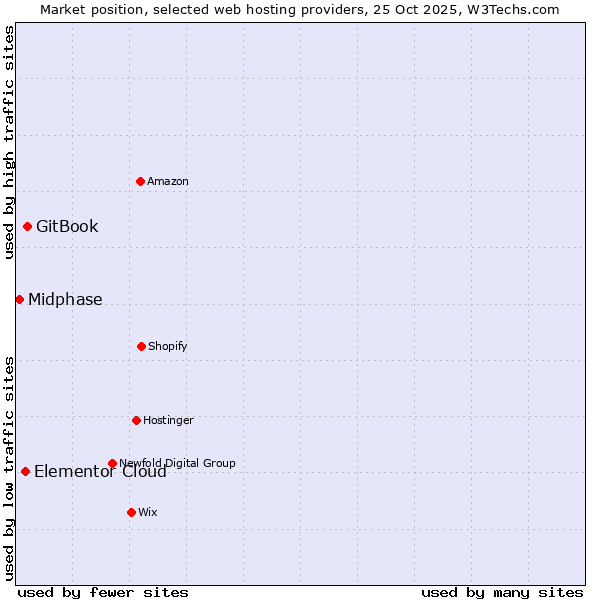 Market position of GitBook vs. Elementor Cloud vs. Midphase