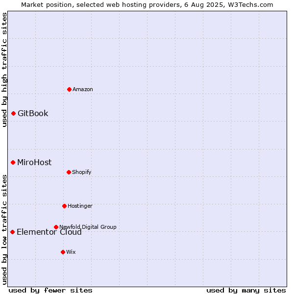 Market position of GitBook vs. MiroHost vs. Elementor Cloud
