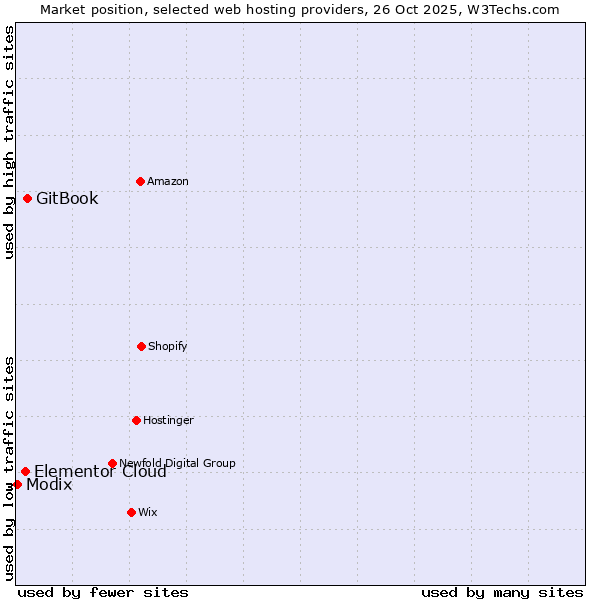 Market position of GitBook vs. Elementor Cloud vs. Modix