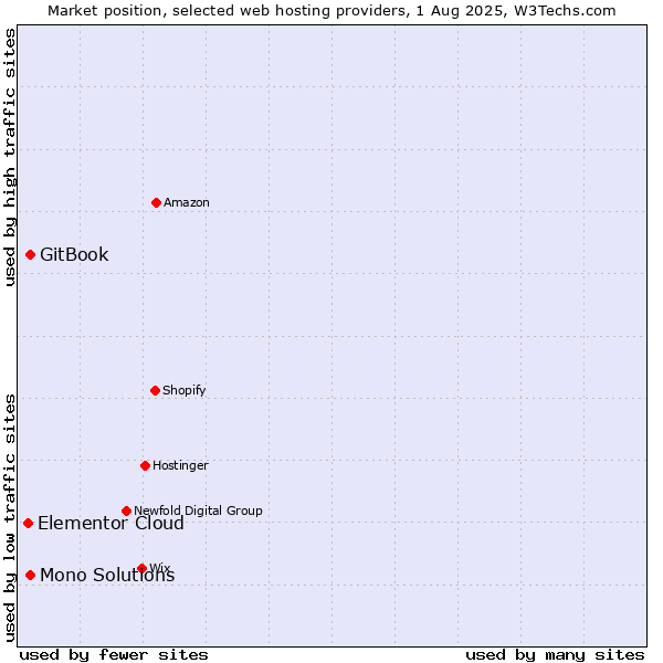 Market position of GitBook vs. Mono Solutions vs. Elementor Cloud