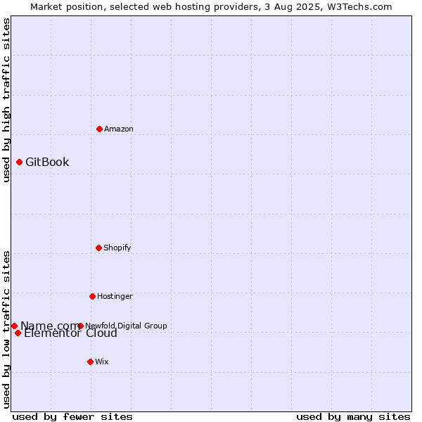 Market position of GitBook vs. Elementor Cloud vs. Name.com