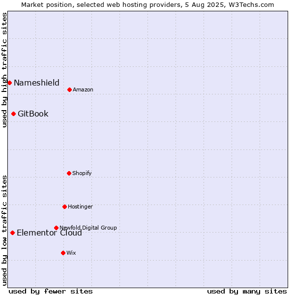 Market position of GitBook vs. Elementor Cloud vs. Nameshield