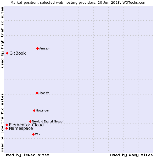 Market position of GitBook vs. Namespace vs. Elementor Cloud