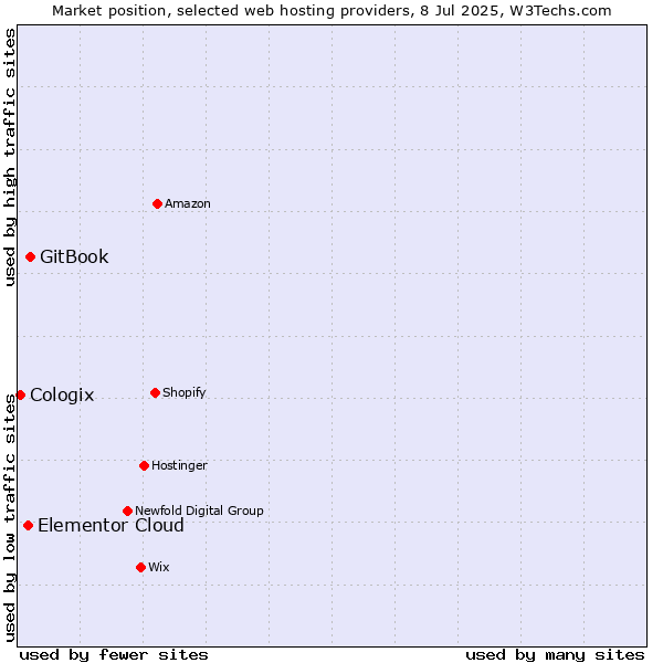Market position of GitBook vs. Elementor Cloud vs. Cologix