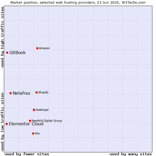 Market position of Netafraz vs. GitBook vs. Elementor Cloud