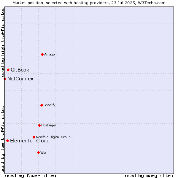 Market position of GitBook vs. Elementor Cloud vs. NetConnex