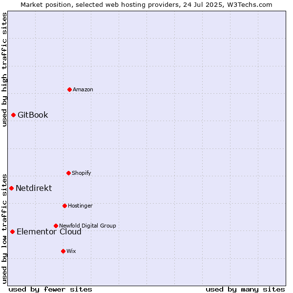 Market position of GitBook vs. Elementor Cloud vs. Netdirekt