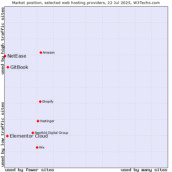 Market position of GitBook vs. Elementor Cloud vs. NetEase