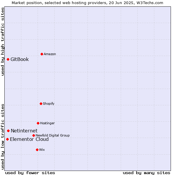 Market position of Netinternet vs. GitBook vs. Elementor Cloud