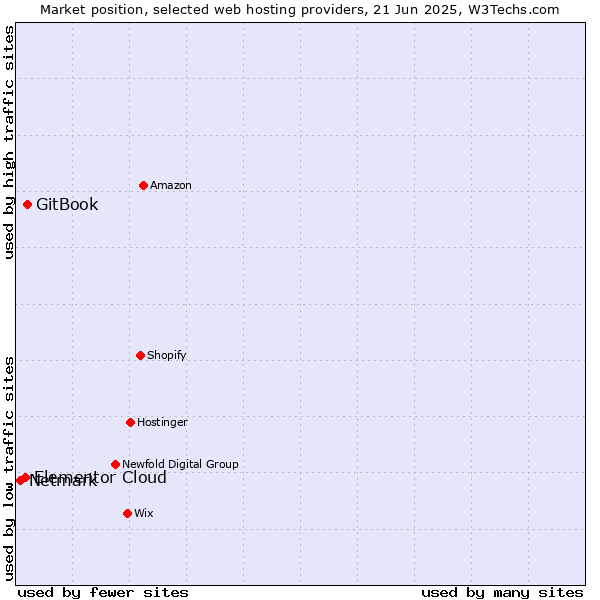 Market position of GitBook vs. Elementor Cloud vs. Netmark