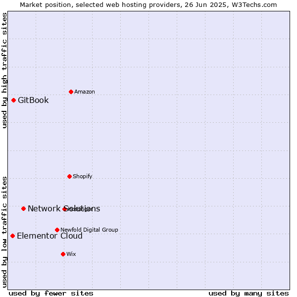 Market position of Network Solutions vs. GitBook vs. Elementor Cloud